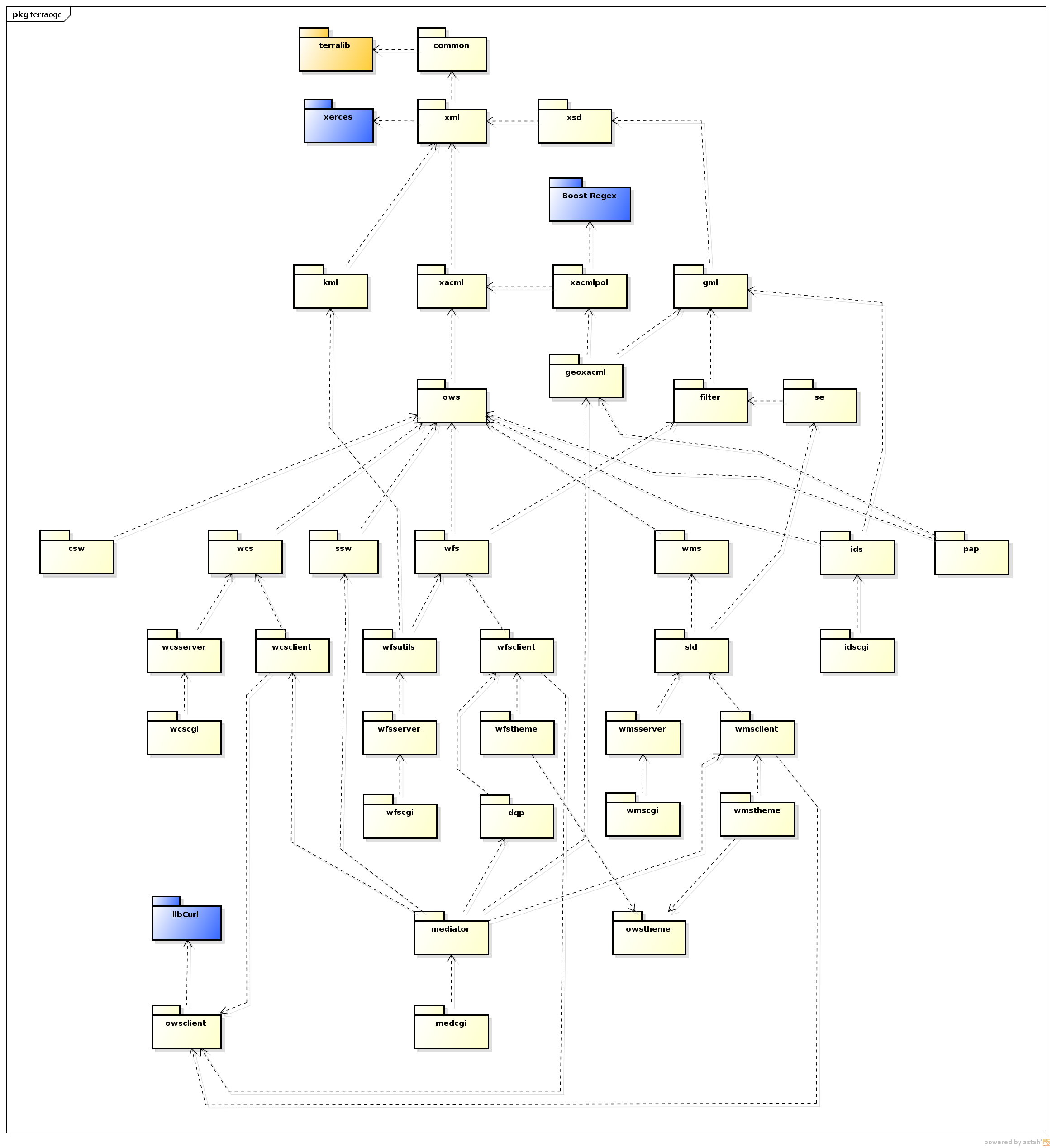 TerraOGC Package Diagram